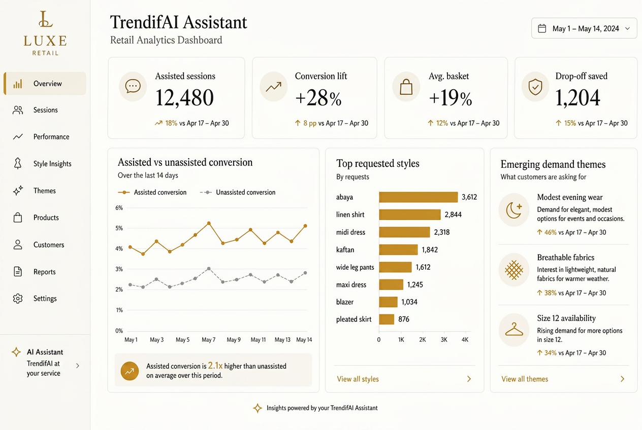 Retailer analytics dashboard showing conversion lift, top requested styles and demand themes